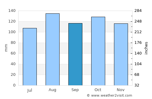 Mariano Comense average rain in September