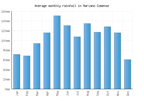Mariano Comense monthly rainfall chart (mm)