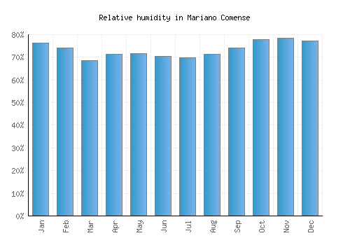 Mariano Comense relative humidity averages