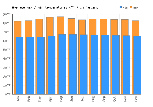 Mariano average minimum / maximum temperatures (Fahrenheit)