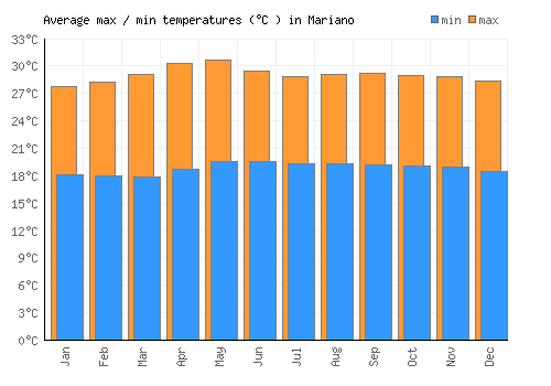 Mariano average minimum / maximum temperatures (Celsius)
