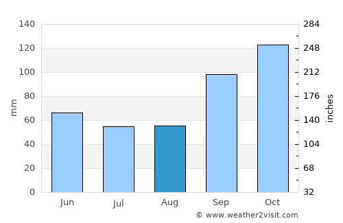 Mariano I. Loza average rain in August