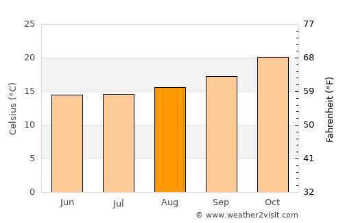 Mariano I. Loza average temperature in August
