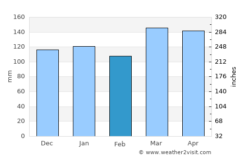 Mariano I. Loza average rain in February
