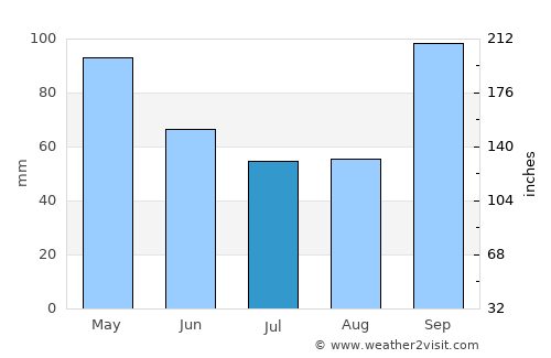 Mariano I. Loza average rain in July