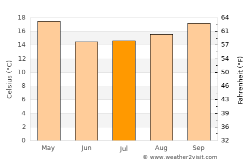 Mariano I. Loza average temperature in July