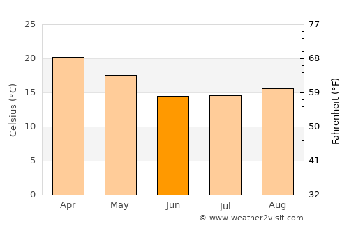 Mariano I. Loza average temperature in June