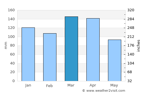 Mariano I. Loza average rain in March