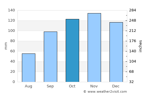 Mariano I. Loza average rain in October