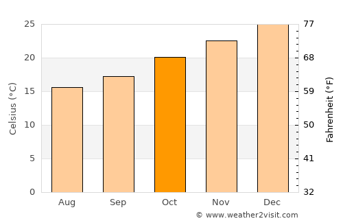 Mariano I. Loza average temperature in October