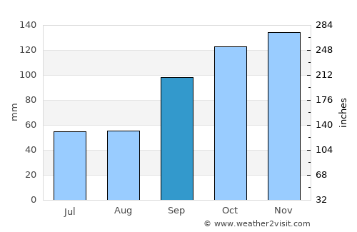 Mariano I. Loza average rain in September