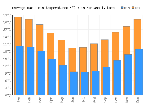 Mariano I. Loza average minimum / maximum temperatures (Celsius)