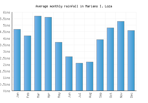Mariano I. Loza monthly rainfall chart (inches)