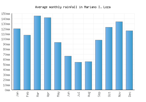 Mariano I. Loza monthly rainfall chart (mm)