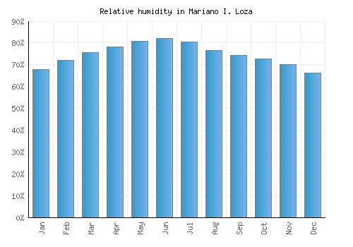 Mariano I. Loza relative humidity averages