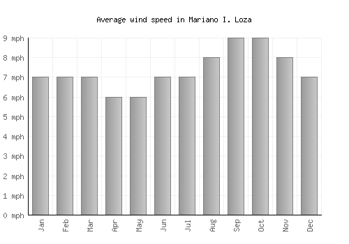 Mariano I. Loza average winspeed by month (mph)