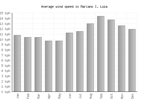 Mariano I. Loza average winspeed by month (km/h)