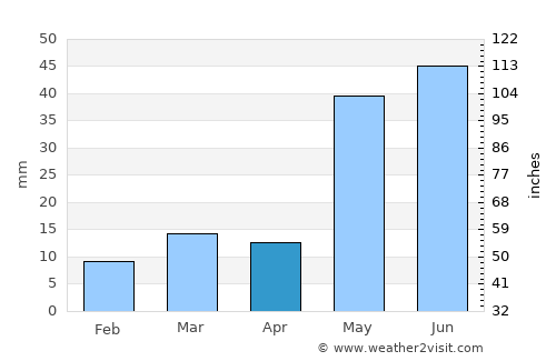 Mariano Moreno average rain in April