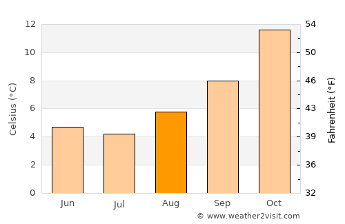 Mariano Moreno average temperature in August