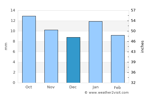 Mariano Moreno average rain in December