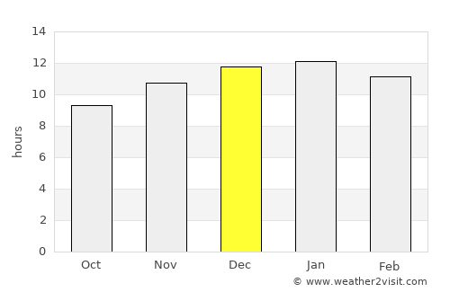 Mariano Moreno average rain in December