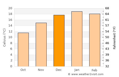 Mariano Moreno average temperature in December