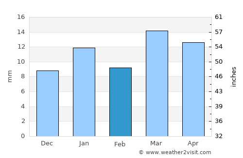 Mariano Moreno average rain in February
