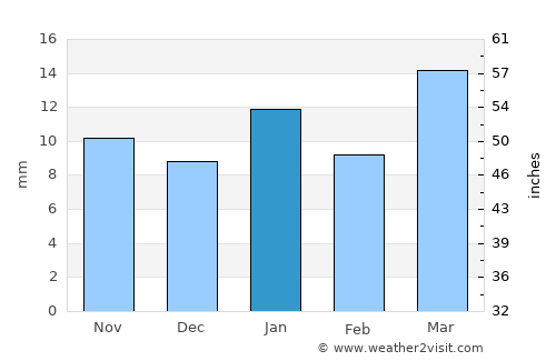 Mariano Moreno average rain in January