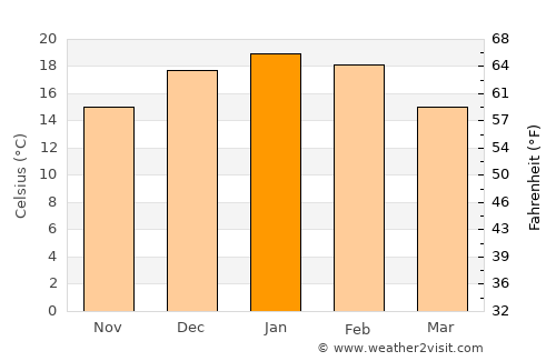 Mariano Moreno average temperature in January
