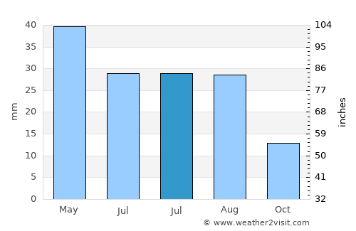 Mariano Moreno average rain in July