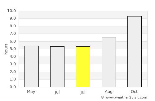 Mariano Moreno average rain in July