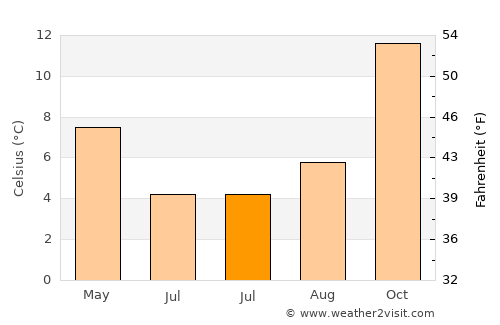 Mariano Moreno average temperature in July