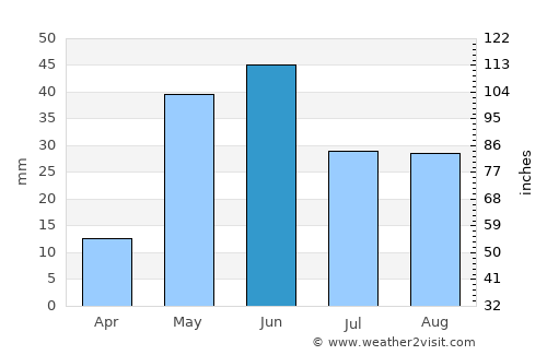 Mariano Moreno average rain in June
