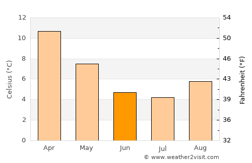 Mariano Moreno average temperature in June