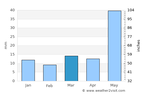 Mariano Moreno average rain in March