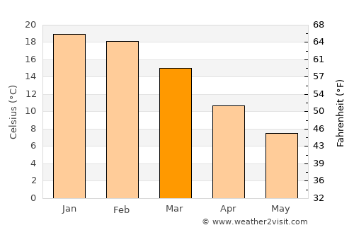 Mariano Moreno average temperature in March
