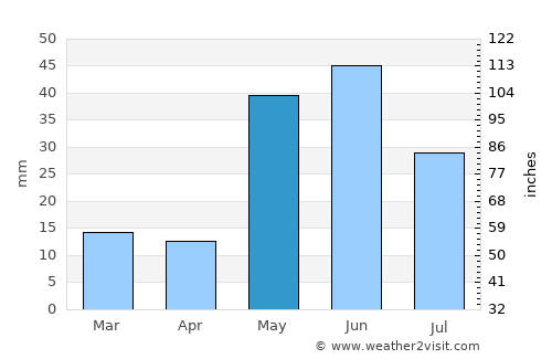 Mariano Moreno average rain in May