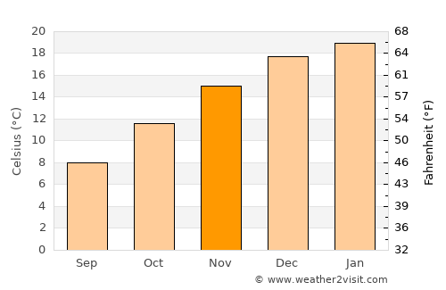 Mariano Moreno average temperature in November