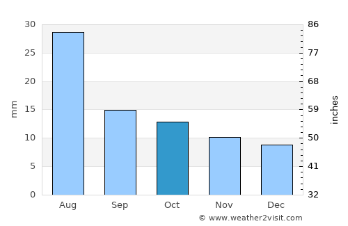 Mariano Moreno average rain in October