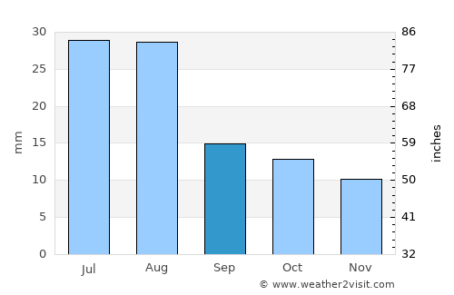 Mariano Moreno average rain in September