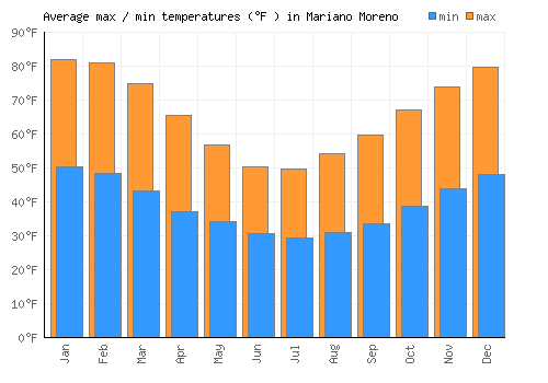 Mariano Moreno average minimum / maximum temperatures (Fahrenheit)
