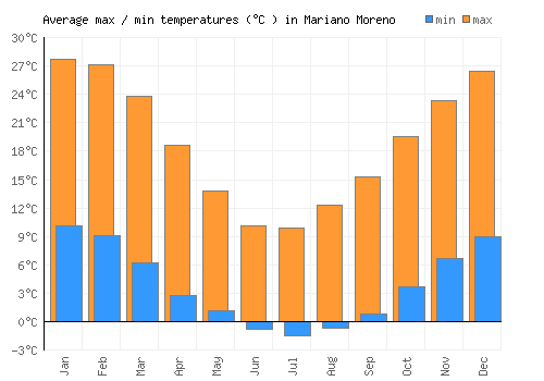 Mariano Moreno average minimum / maximum temperatures (Celsius)