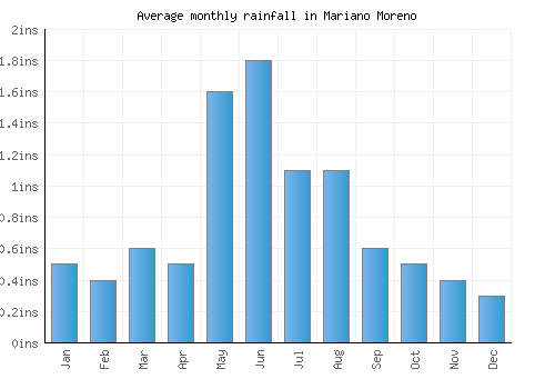 Mariano Moreno monthly rainfall chart (inches)