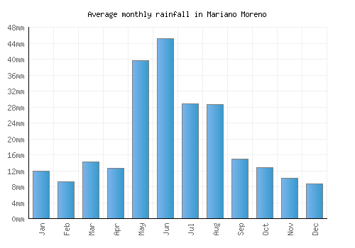 Mariano Moreno monthly rainfall chart (mm)