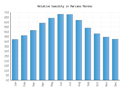 Mariano Moreno relative humidity averages