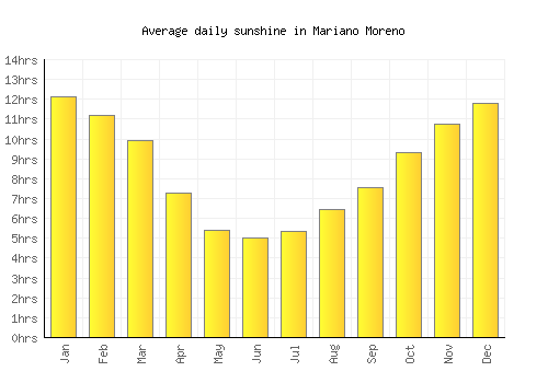 Mariano Moreno average daily sunshine chart