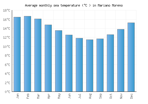 Mariano Moreno average sea temperature chart (Celsius)