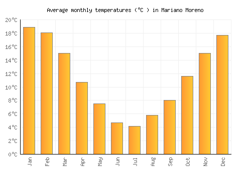 Mariano Moreno average temperature chart (Celsius)