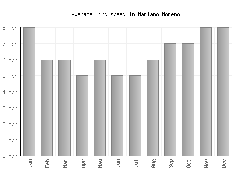 Mariano Moreno average winspeed by month (mph)