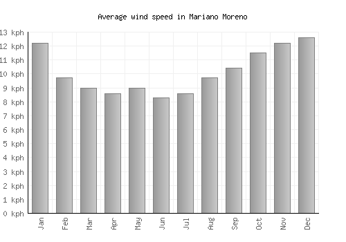 Mariano Moreno average winspeed by month (km/h)